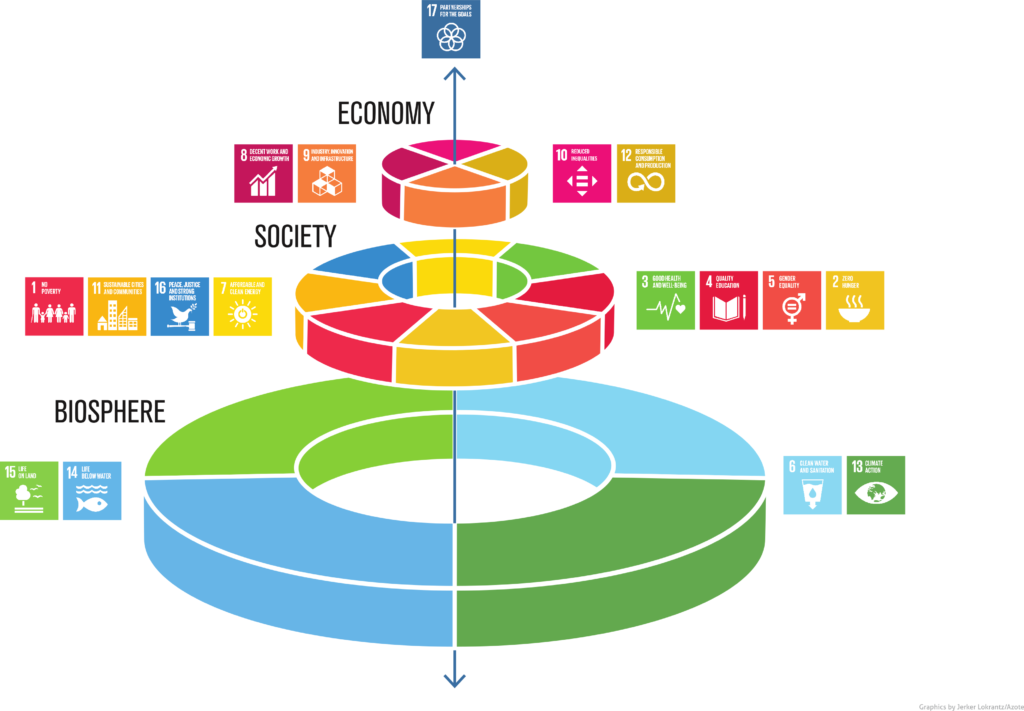 sdgs、持続可能な開発目標、ウェディングケーキ・モデル、生物圏、環境、社会圏、経済圏、ロックストローム