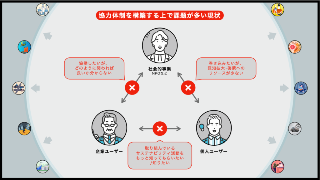NPO/企業/個人が協力体制を構築する上での課題