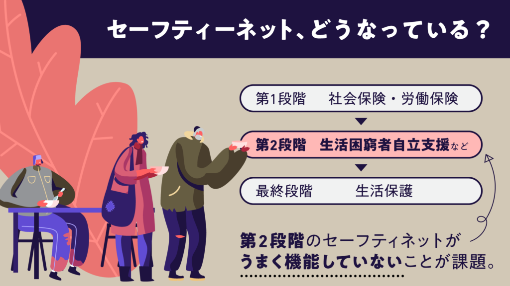 第一段階:社会保険・労働保険
第二段階:生活困窮者自立支援
最終段階:生活保護