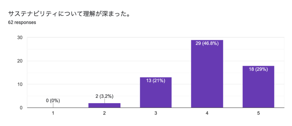 サステナビリティについて理解が深まった。