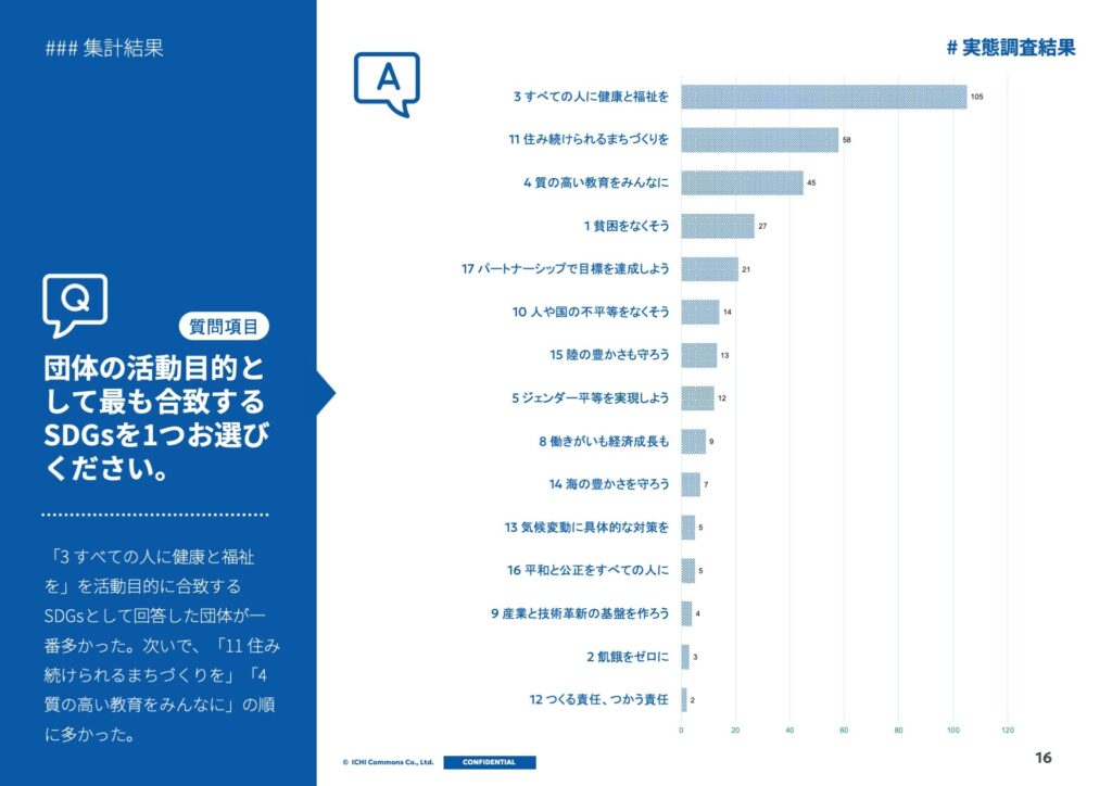 実態調査 SDGs